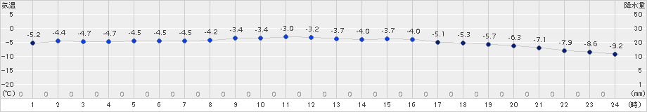 諏訪(>2018年01月26日)のアメダスグラフ