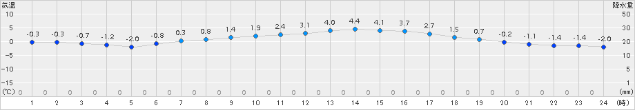 人吉(>2018年01月26日)のアメダスグラフ