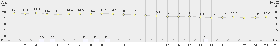 仲筋(>2018年01月26日)のアメダスグラフ