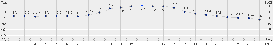 ぬかびら源泉郷(>2018年01月27日)のアメダスグラフ