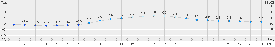 船橋(>2018年01月27日)のアメダスグラフ