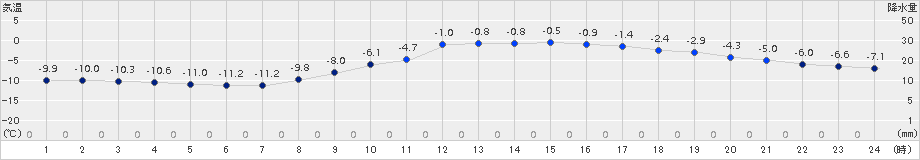 諏訪(>2018年01月27日)のアメダスグラフ