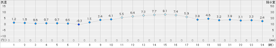 網代(>2018年01月27日)のアメダスグラフ