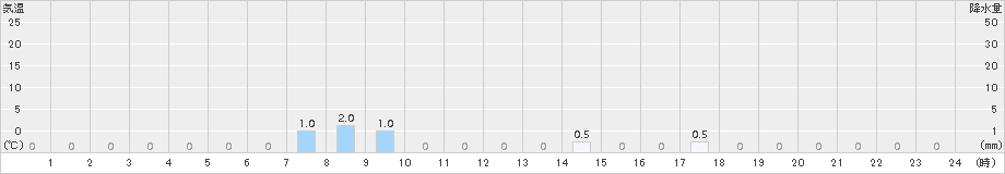 赤谷(>2018年01月27日)のアメダスグラフ