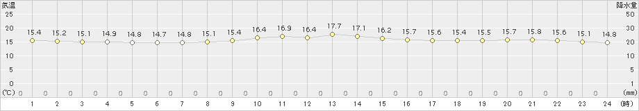 旧東(>2018年01月27日)のアメダスグラフ