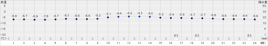 和寒(>2018年01月28日)のアメダスグラフ