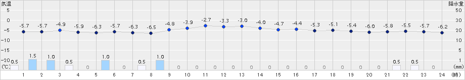 月形(>2018年01月28日)のアメダスグラフ