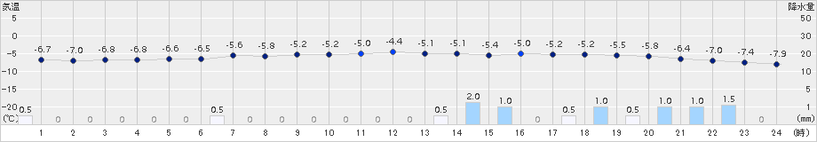 美国(>2018年01月28日)のアメダスグラフ