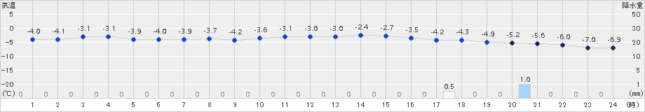 神恵内(>2018年01月28日)のアメダスグラフ