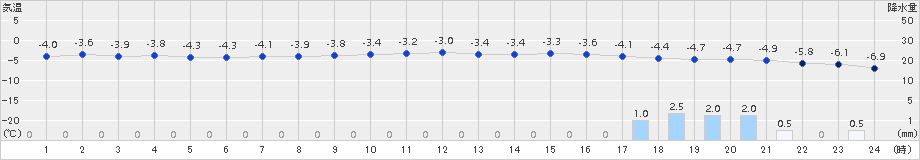 共和(>2018年01月28日)のアメダスグラフ