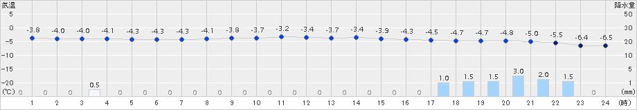 寿都(>2018年01月28日)のアメダスグラフ