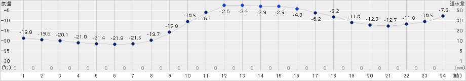 糠内(>2018年01月28日)のアメダスグラフ