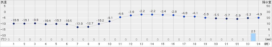 穂別(>2018年01月28日)のアメダスグラフ