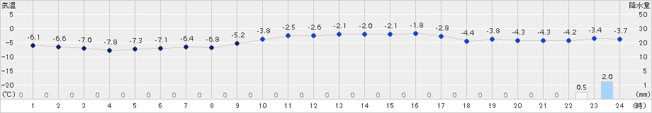 日高門別(>2018年01月28日)のアメダスグラフ