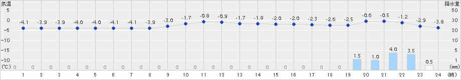 木古内(>2018年01月28日)のアメダスグラフ