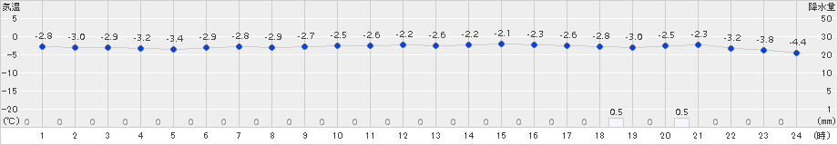 奥尻(>2018年01月28日)のアメダスグラフ
