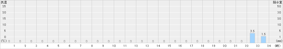 岳(>2018年01月28日)のアメダスグラフ