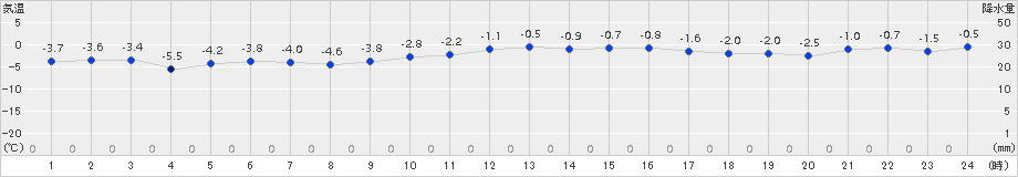 飯舘(>2018年01月28日)のアメダスグラフ