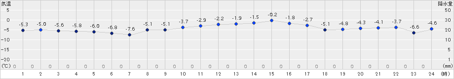 猪苗代(>2018年01月28日)のアメダスグラフ