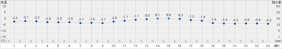 只見(>2018年01月28日)のアメダスグラフ