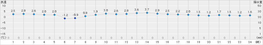 セントレア(>2018年01月28日)のアメダスグラフ