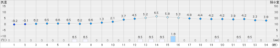 西米良(>2018年01月28日)のアメダスグラフ