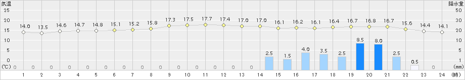 伊仙(>2018年01月28日)のアメダスグラフ