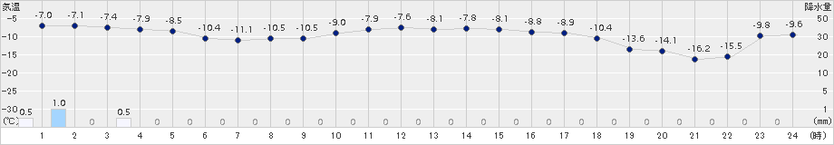 深川(>2018年01月29日)のアメダスグラフ