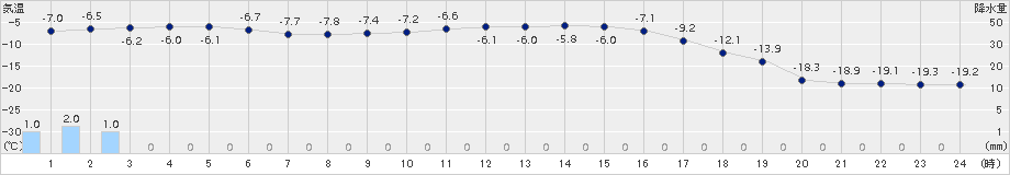 芽室(>2018年01月29日)のアメダスグラフ