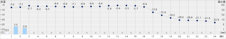 糠内(>2018年01月29日)のアメダスグラフ