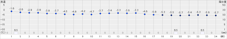 脇神(>2018年01月29日)のアメダスグラフ