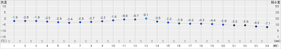 奥日光(>2018年01月29日)のアメダスグラフ