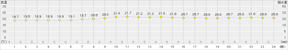 南鳥島(>2018年01月29日)のアメダスグラフ