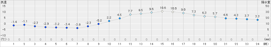 甲府(>2018年01月29日)のアメダスグラフ