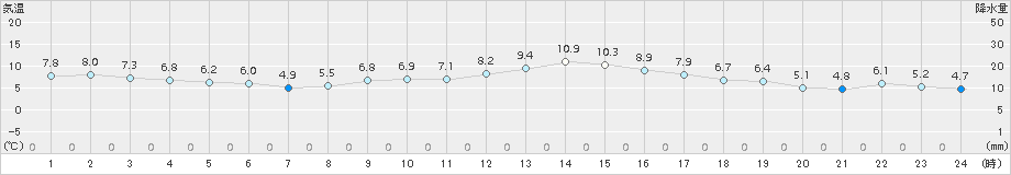 網代(>2018年01月29日)のアメダスグラフ