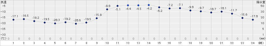 千歳(>2018年01月30日)のアメダスグラフ