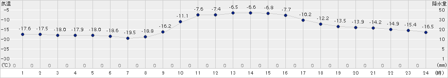 夕張(>2018年01月30日)のアメダスグラフ