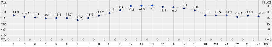 湧別(>2018年01月30日)のアメダスグラフ