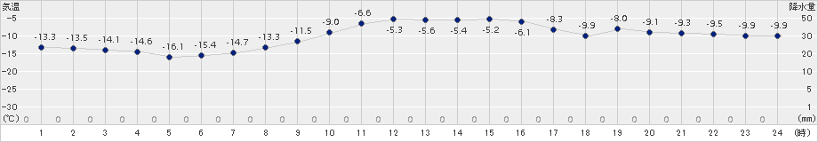 厚床(>2018年01月30日)のアメダスグラフ