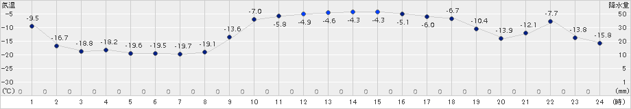 中徹別(>2018年01月30日)のアメダスグラフ