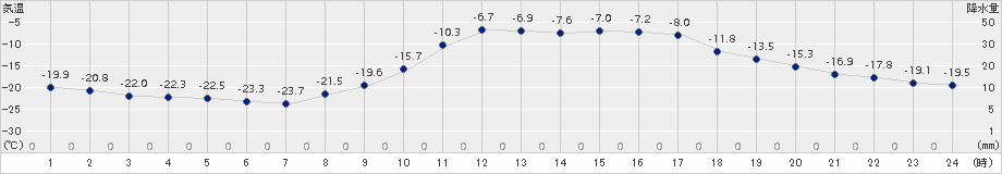 日高(>2018年01月30日)のアメダスグラフ