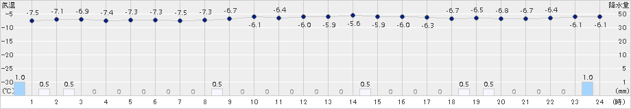 木古内(>2018年01月30日)のアメダスグラフ