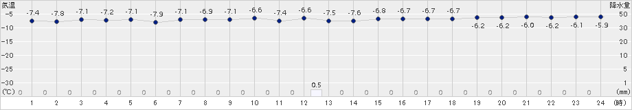 今金(>2018年01月30日)のアメダスグラフ