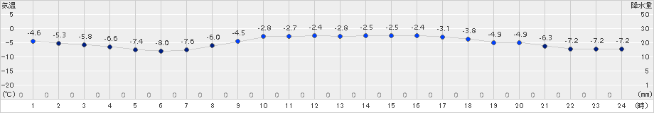 気仙沼(>2018年01月30日)のアメダスグラフ