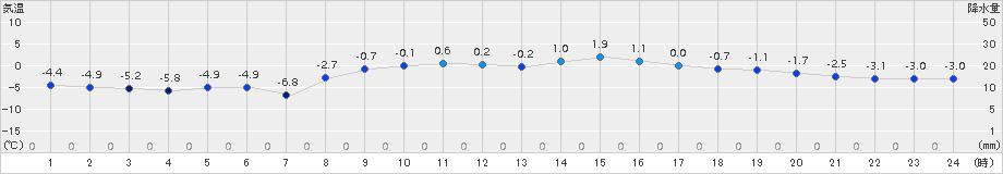 新地(>2018年01月30日)のアメダスグラフ