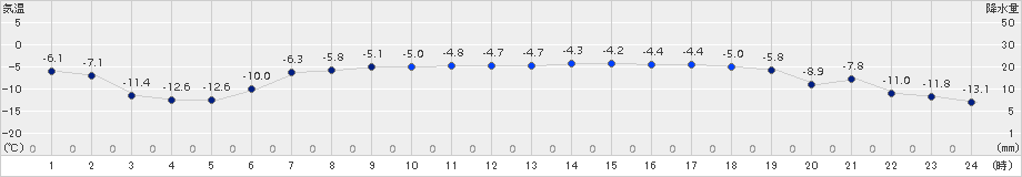 飯舘(>2018年01月30日)のアメダスグラフ