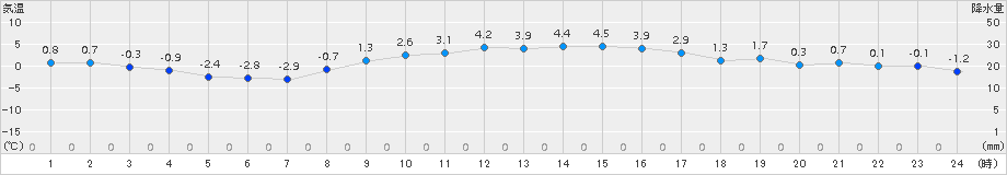 日立(>2018年01月30日)のアメダスグラフ