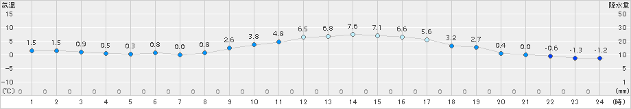 熊谷(>2018年01月30日)のアメダスグラフ