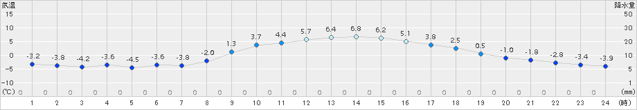 秩父(>2018年01月30日)のアメダスグラフ