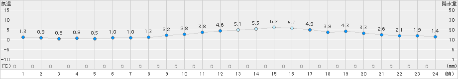 鳥羽(>2018年01月30日)のアメダスグラフ